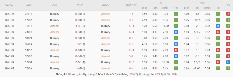 Lịch sử đối đầu Arsenal vs Burnley