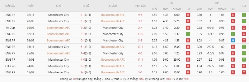 Lịch sử đối đầu Bournemouth vs Manchester City