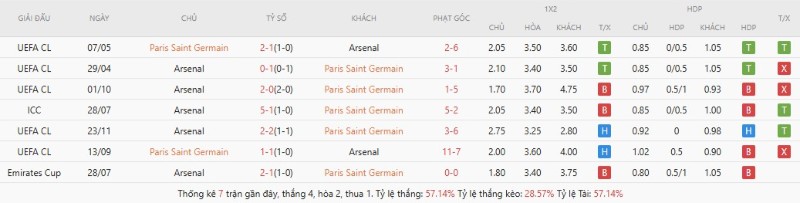 Lịch sử đối đầu PSG vs Arsenal