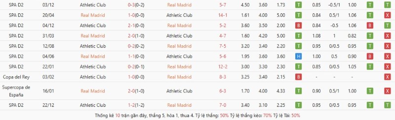 Lịch sử chạm trán giữa Real Madrid vs Athletic Club
