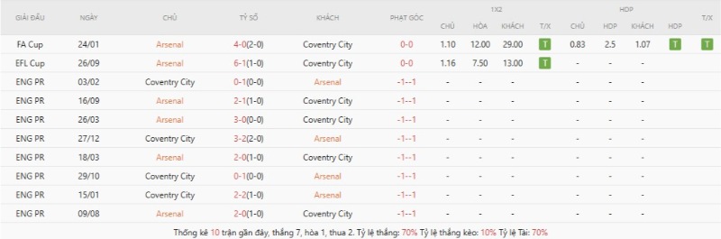 Thành tích đối đầu gần đây Arsenal vs Coventry City